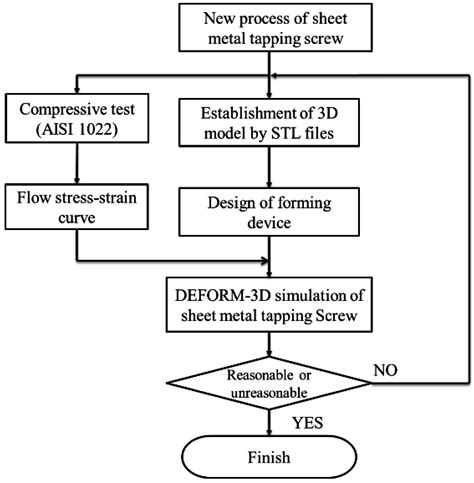 metal fabrication engineering|metal fabrication process flow chart.